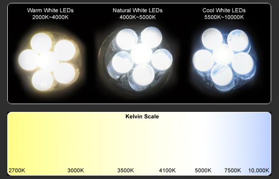LED colour indicator